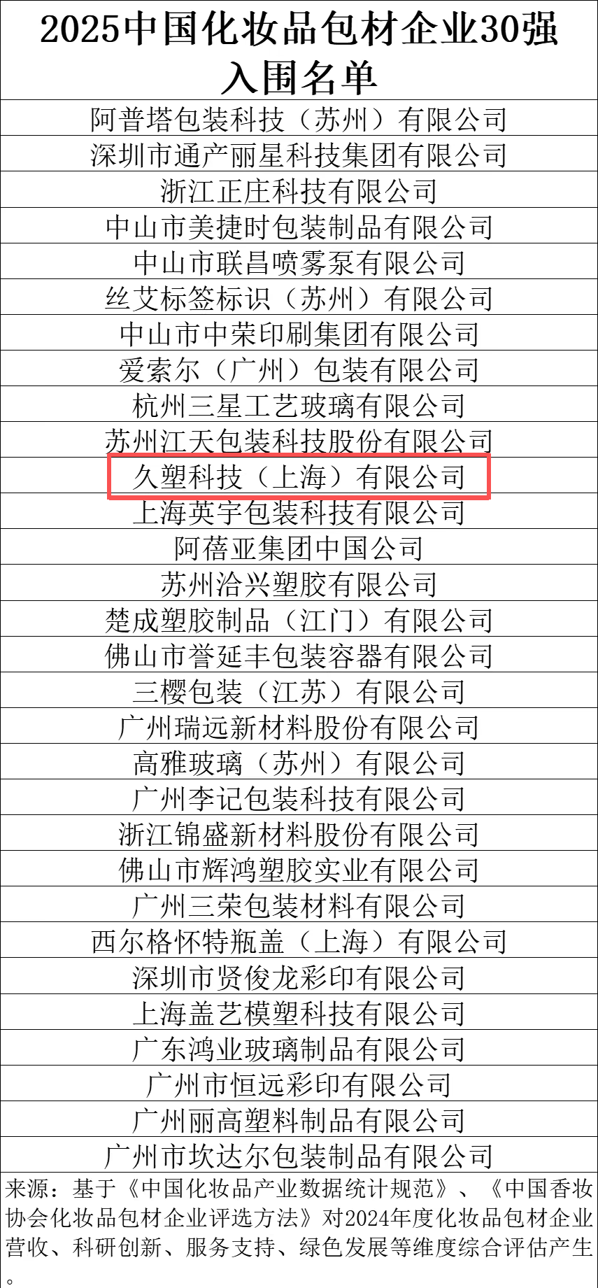 企业殊荣，行业标杆｜我会副会长景成连企业——久塑科技（上海）有限公司实力入围20